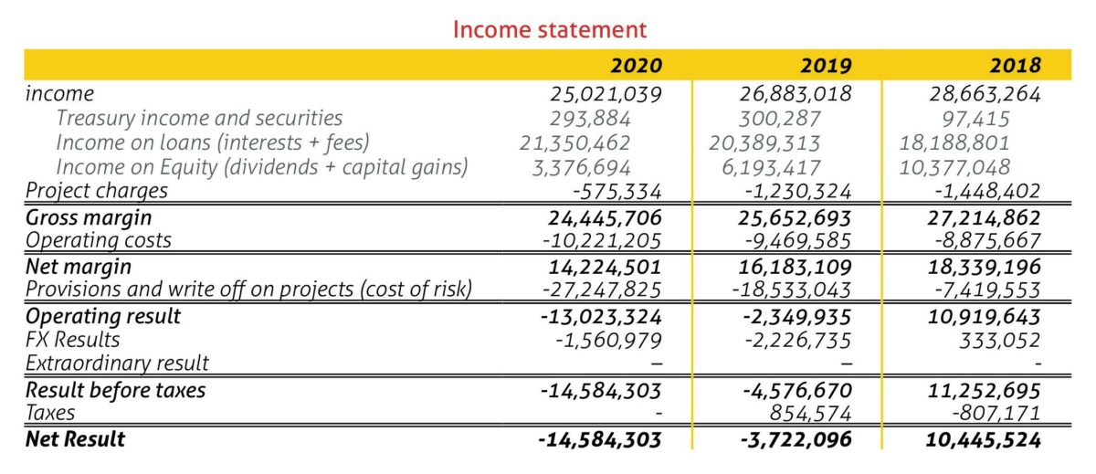 Balance sheet and income statement