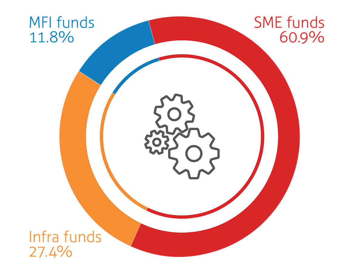 Investment Companies & Funds