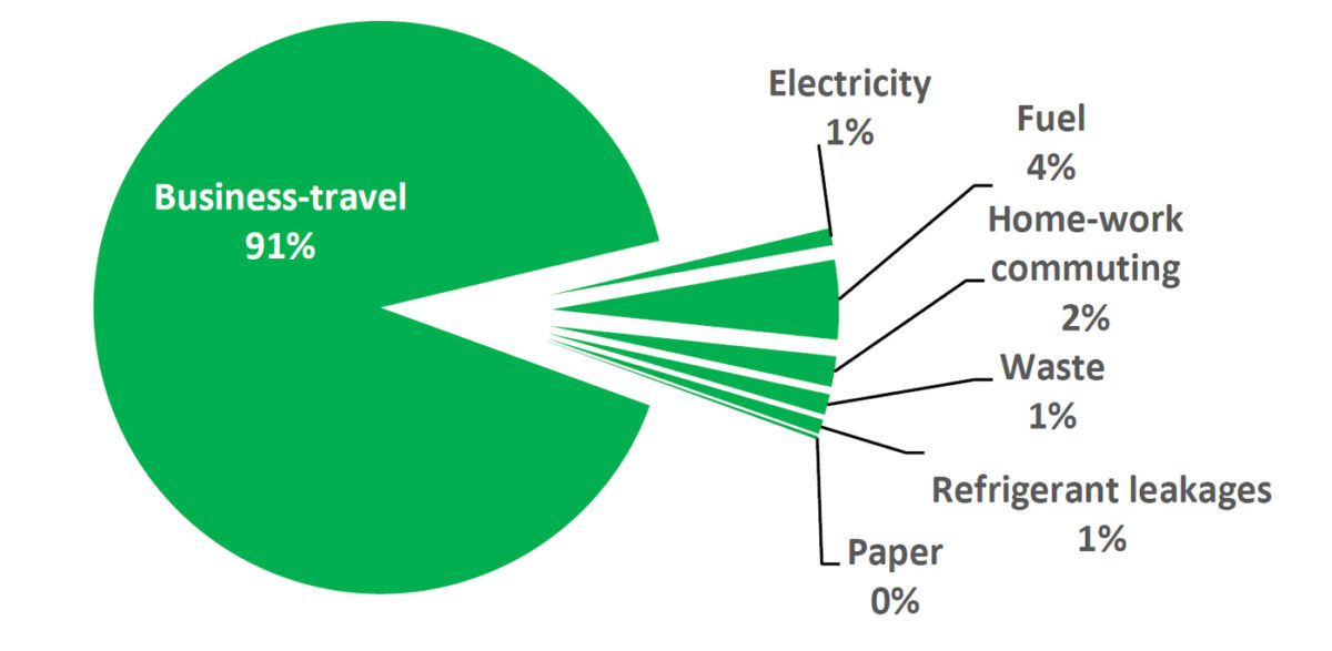 Our Carbon Footprint