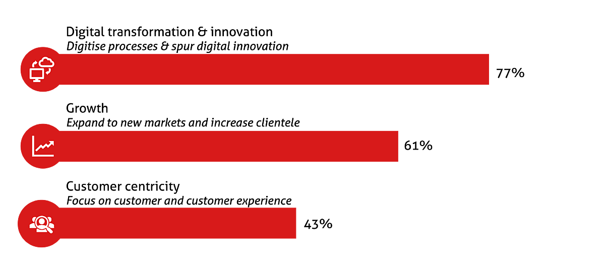 Benchmarks on digitalisation